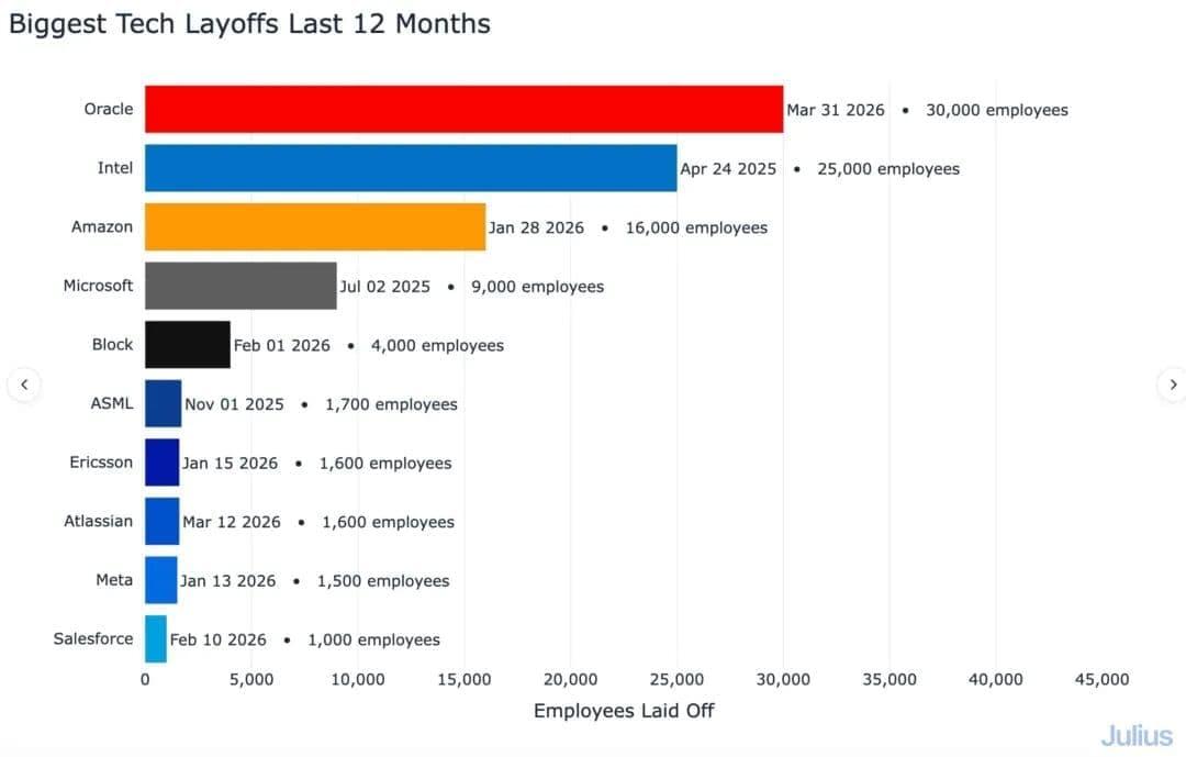 如何看待甲骨文被曝凌晨 6 点突然裁员 3 万人？上季度其净利润刚暴涨 95%，为啥此时会大规模裁人？