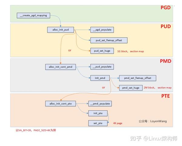 Linux内核 paging_init 知乎