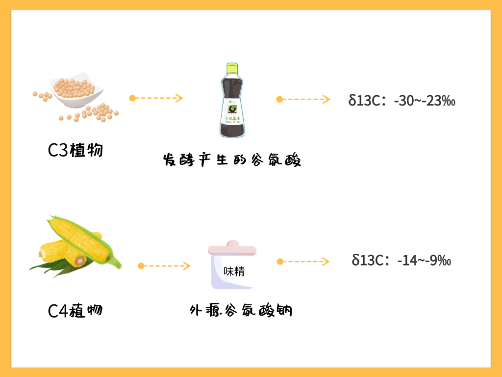 酱油酿造过程中,主要原料大豆和小麦(两者均为c3植物)在微生物和酶的