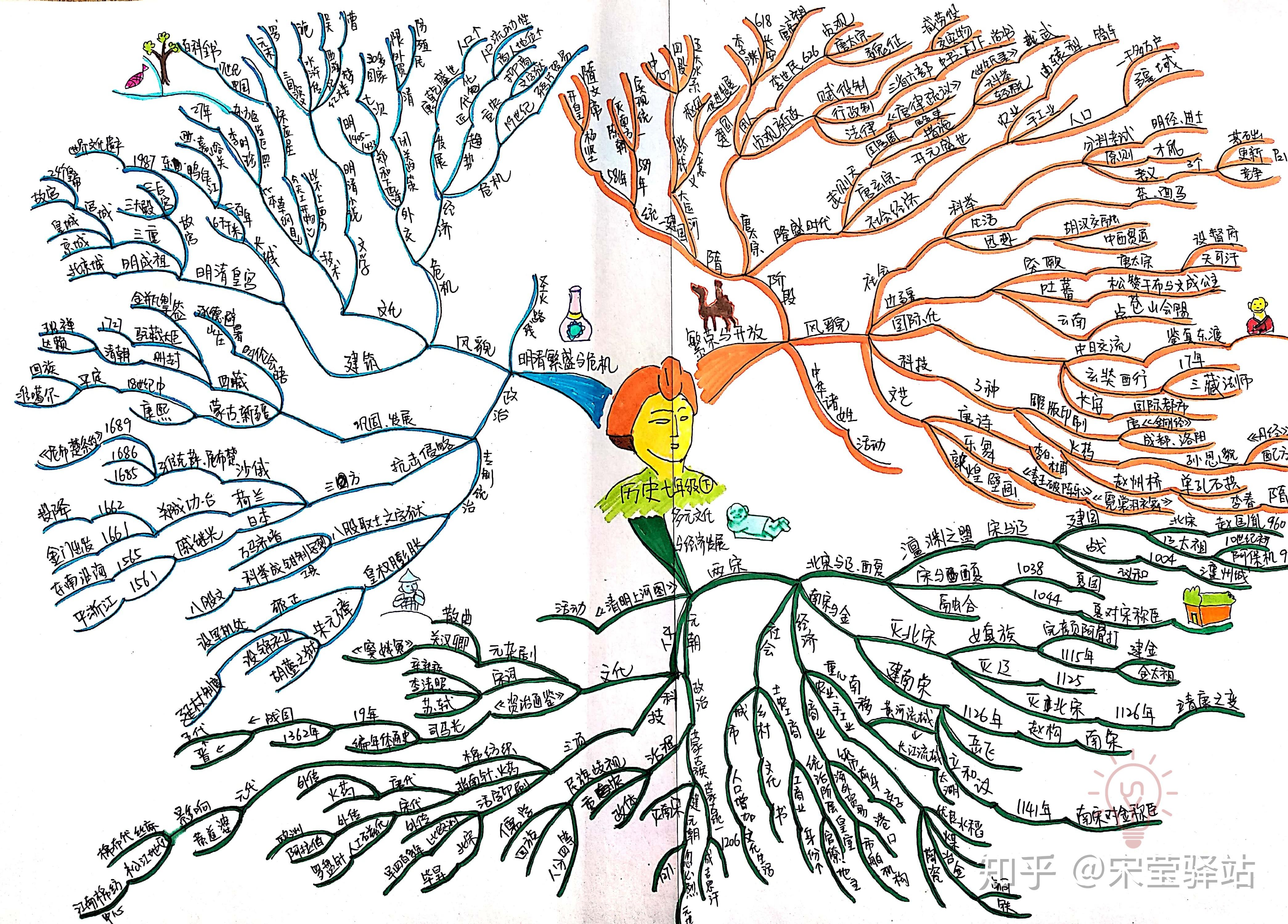 思维导图能运用于文科记忆类知识吗如果能怎么画怎么用怎么记最好能带