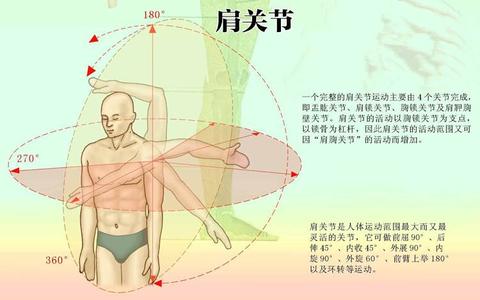 罹患肩周炎时,病人常常会在不知不觉中,逐渐感到一侧或两肩关节疼痛