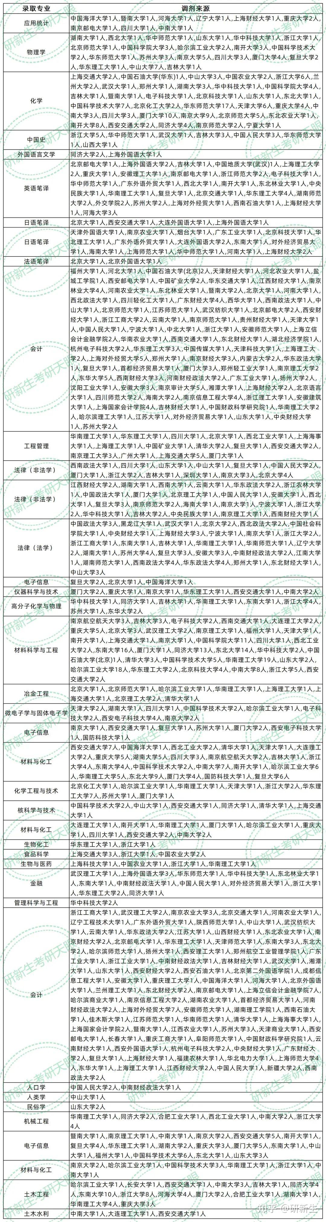 上海大学超全调剂分析,含接收调剂专业、调剂来源等 - 知乎