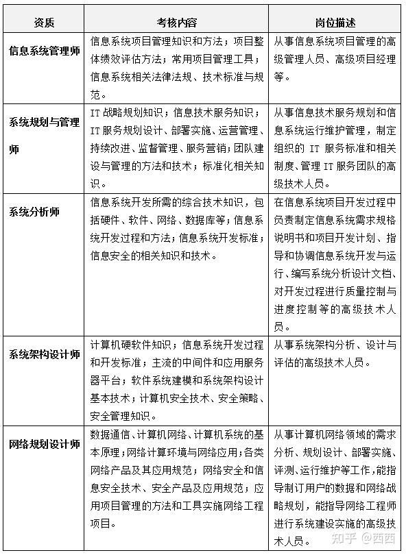 软考高级考哪个好? - 知乎