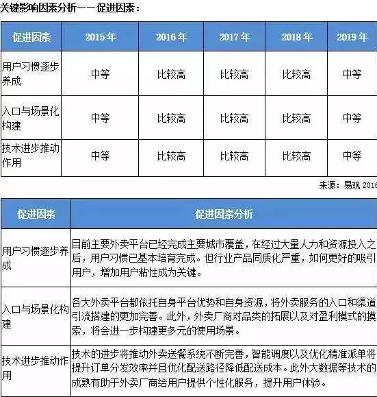 2018互联网餐饮外卖市场发展趋势预测