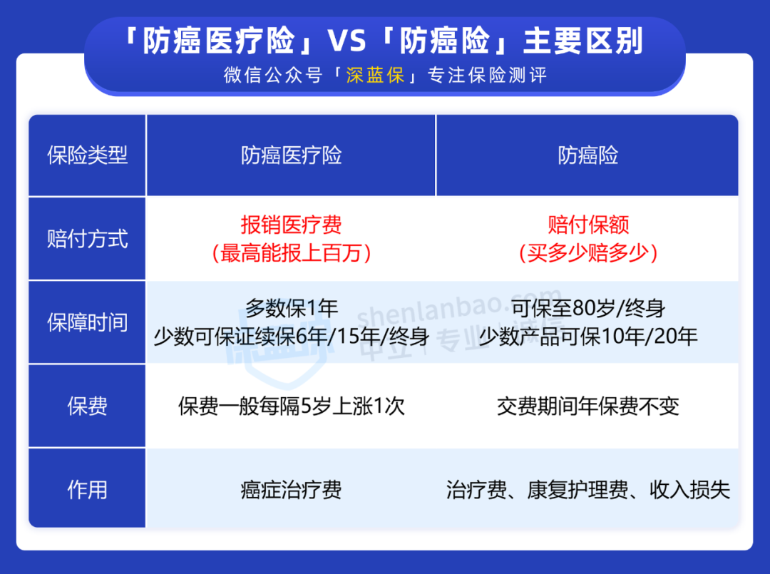 防癌险or防癌医疗险，到底怎么选？附19款产品全测评（孝亲宝中老年防癌险微医保好医保·终身防癌医疗险） 知乎 2166