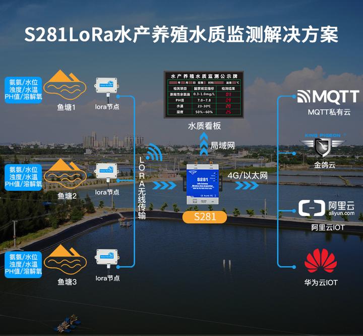 如何实现水产养殖水质实时监测 - 知乎