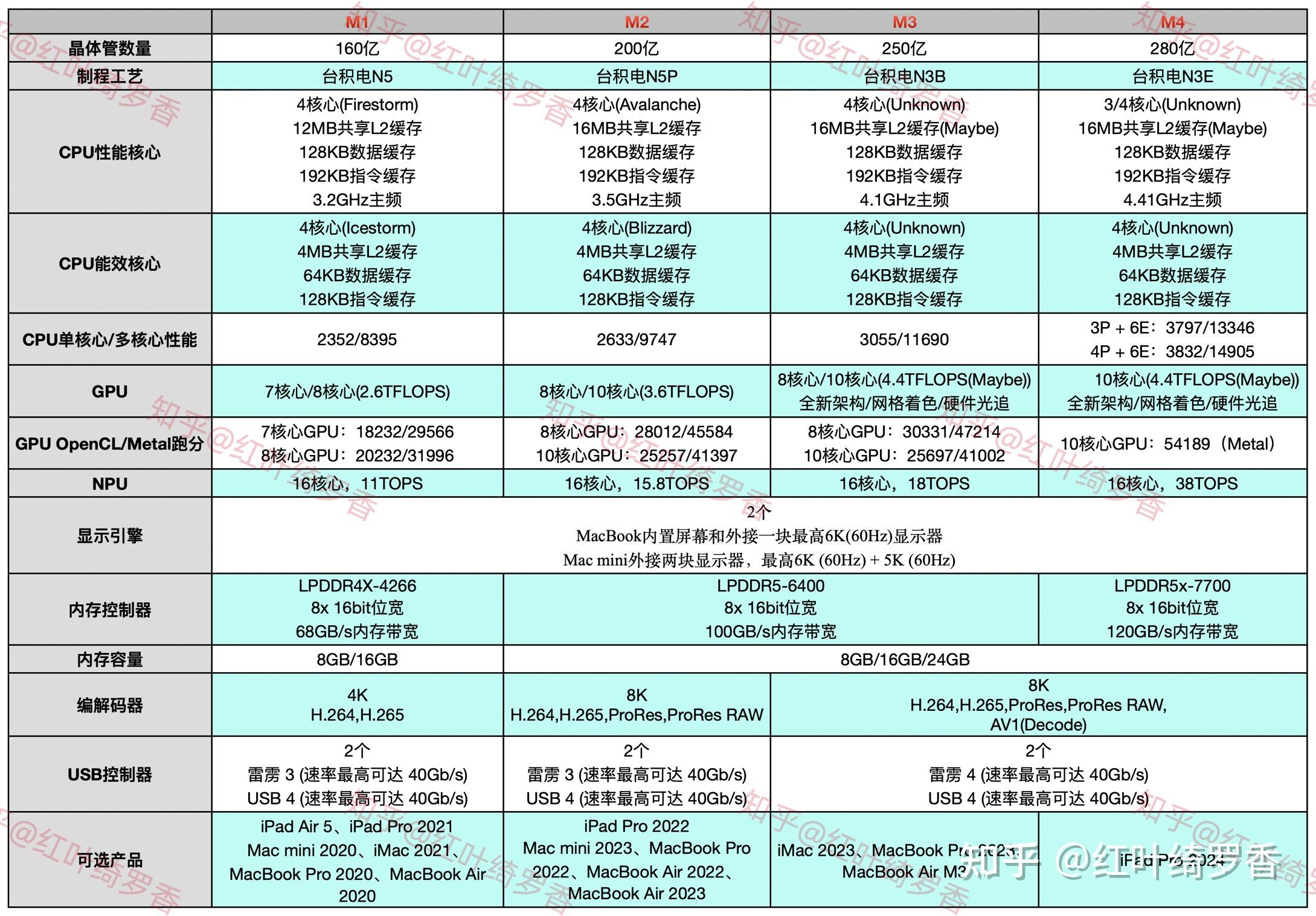 苹果历代处理器性能图图片