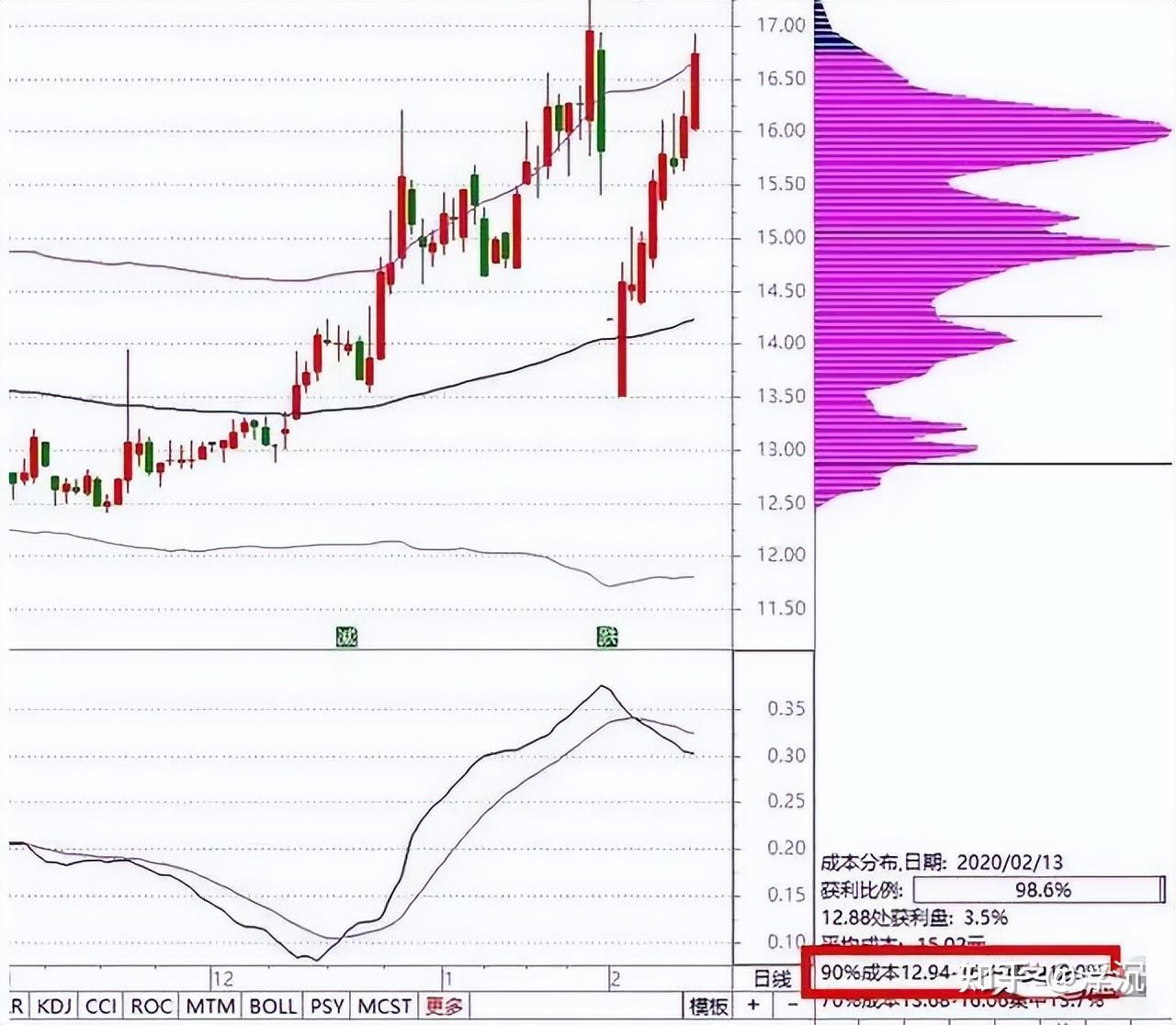 注意了：一旦出现“筹码集中度达到12%”，你知道意味着什么吗？别轻易交出廉价筹码- 知乎
