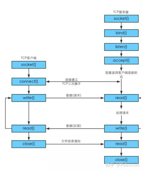 java socket基础(一) - 知乎