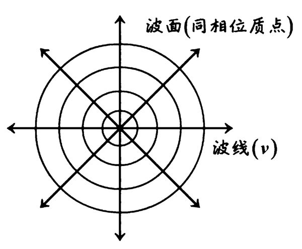 拓展【振动与波】惠更斯原理与波的反射、折射、衍射和干涉 - 知乎