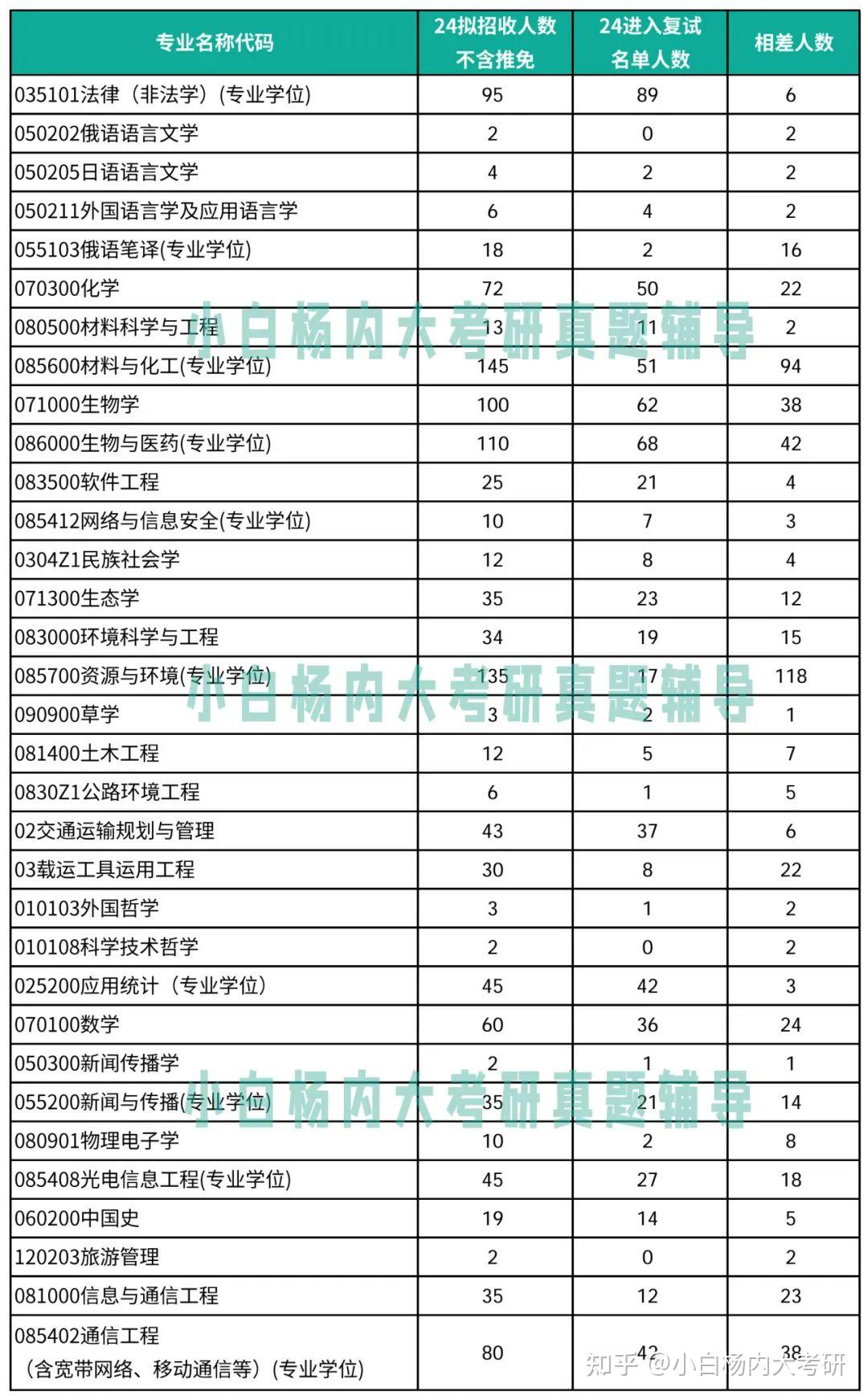 内蒙古大学2024年研考拟调剂专业说明 - 知乎