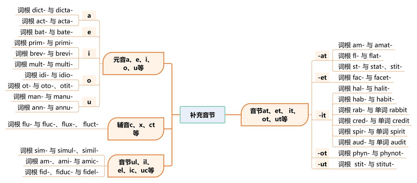 第七章补充音节：英语单词中的音形变化（格林法则、维尔纳定律、“音形变化十大法则”）《金鱼单词讲义》 - 知乎