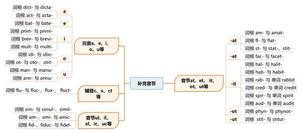 第七章补充音节：英语单词中的音形变化 （格林法则、维尔纳定律、“音形变化十大法则”）《金鱼单词讲义》 - 知乎