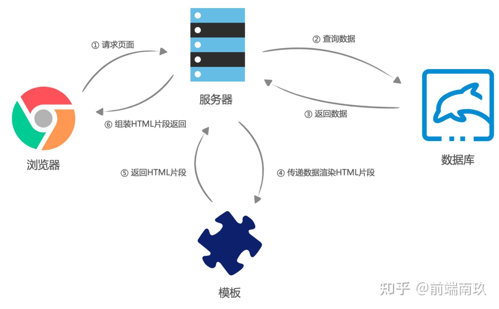 前端开发和后端开发的区别？