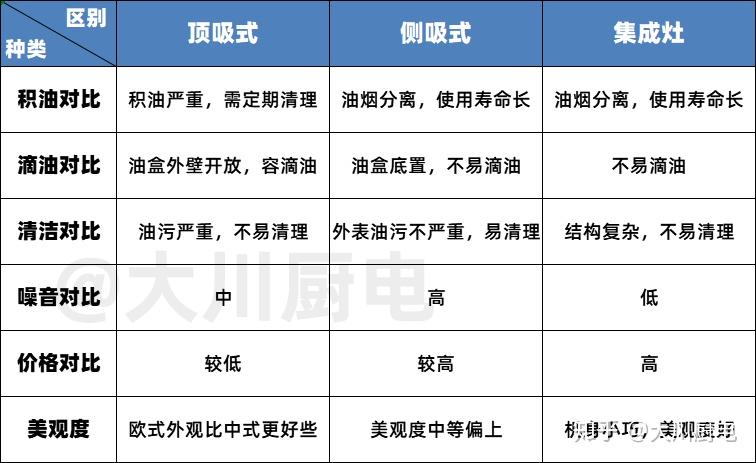 2021年抽油煙機推薦指南油煙機側吸好還是頂吸好集成灶和抽油煙機相比