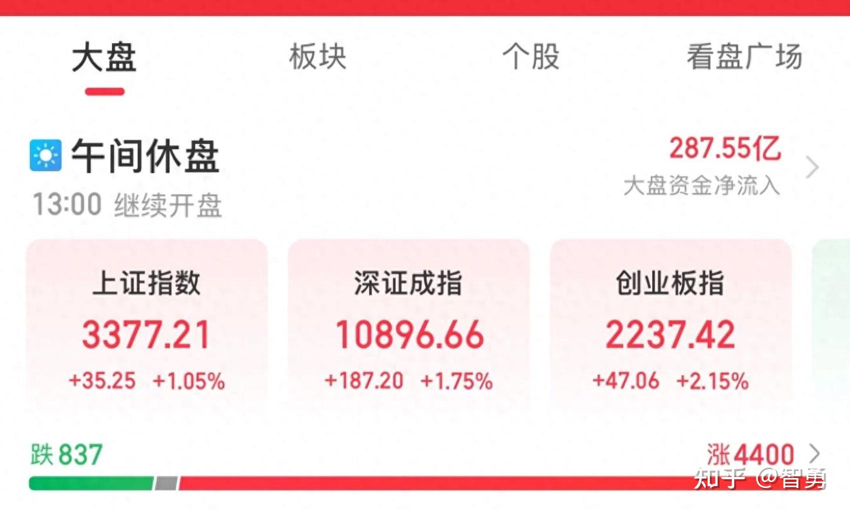 3月6日午评： A股早盘全线上涨，但马上面临前高压力，还能接着看多吗？ - 知乎