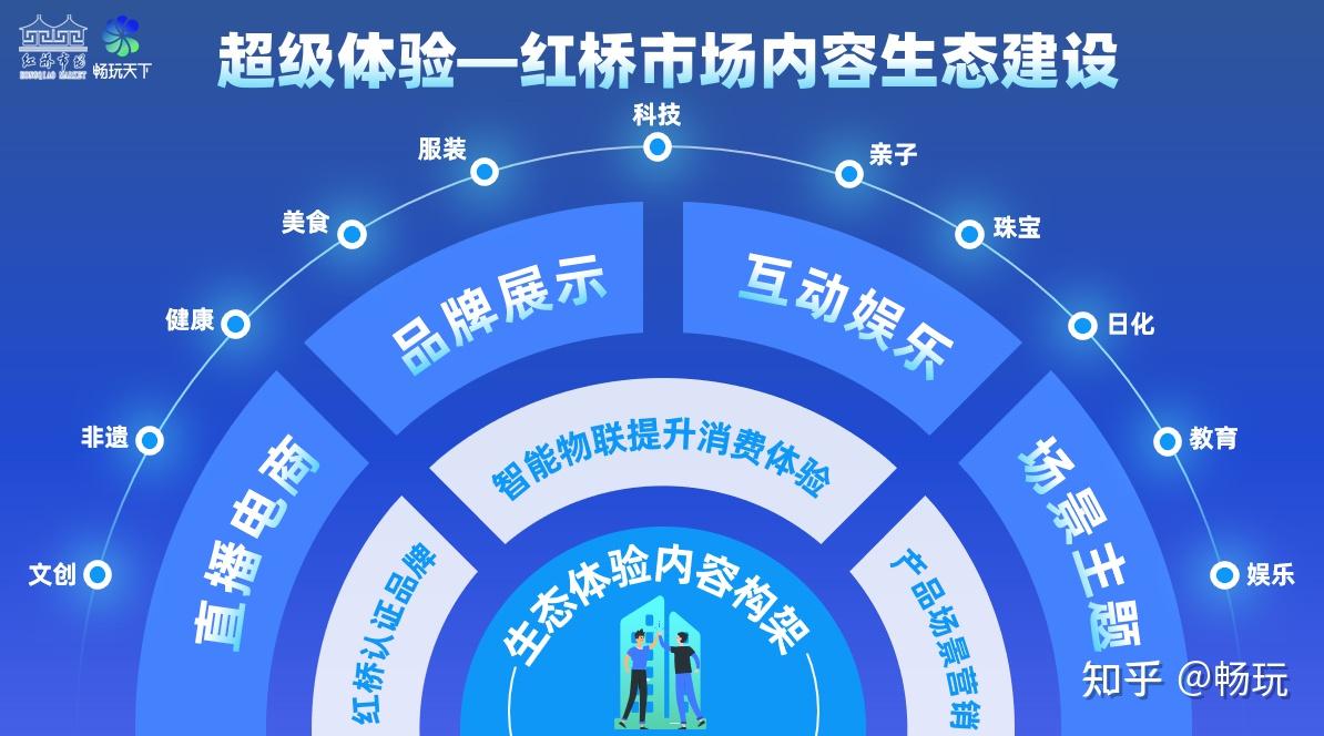 畅玩天下恭贺┃红桥市场成功挂牌新消费品牌孵化基地