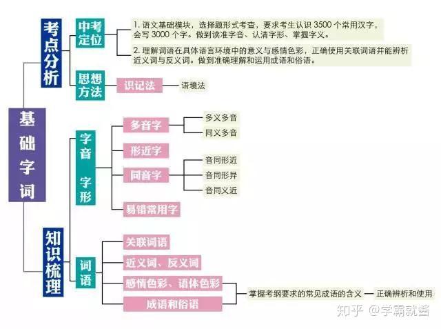 初中语文知识点思维导图尖子生已悄悄收藏