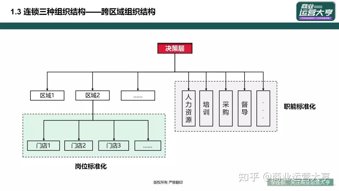 找到公司現在所處的發展階段:我們將連鎖組織生命週期分為四個階段