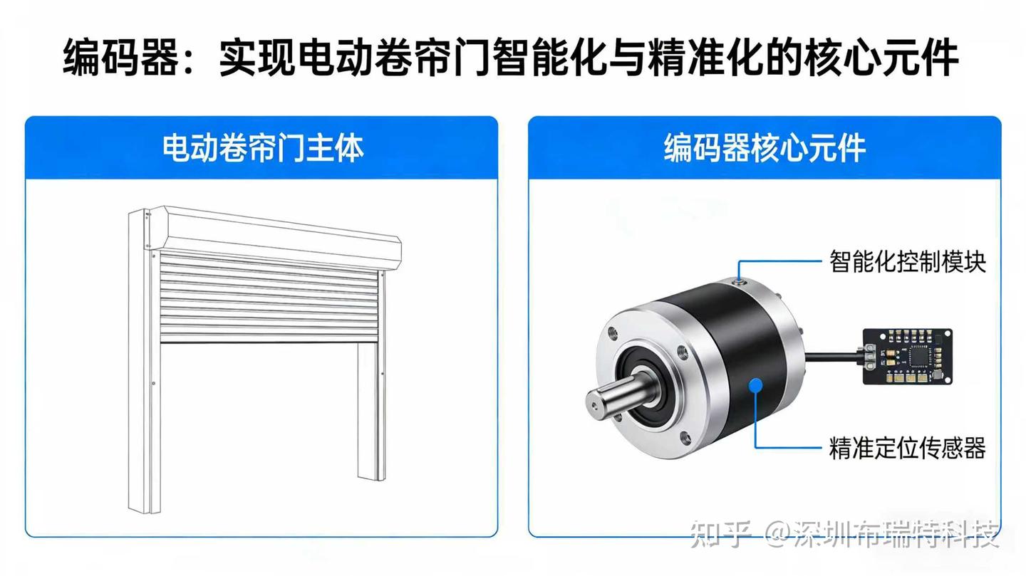 电动卷帘门智能化与精准化的核心元件 - 知乎