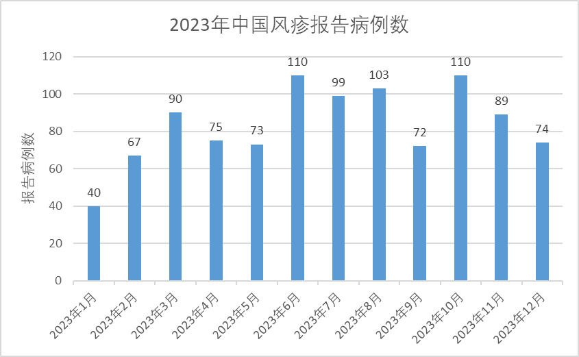 回顾 | 2023年中国呼吸道感染数据