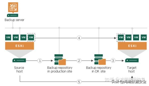 Veeam 虚拟机复制方案 Replication 知乎 