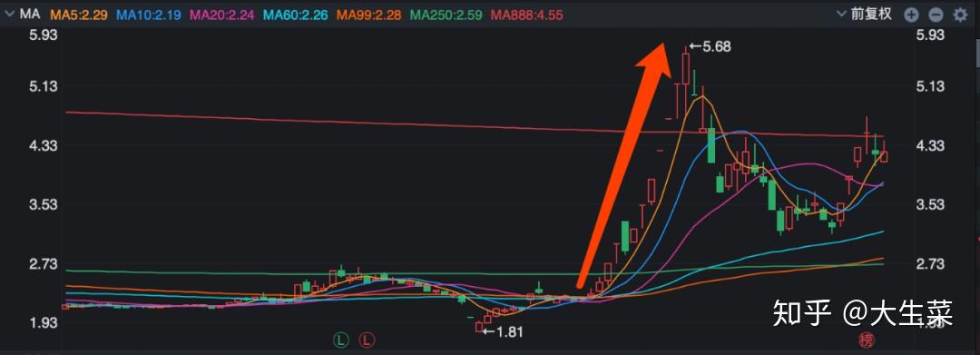 在完成這一系列操作之後,搜於特的股價在10天內收穫了8個漲停板,短短