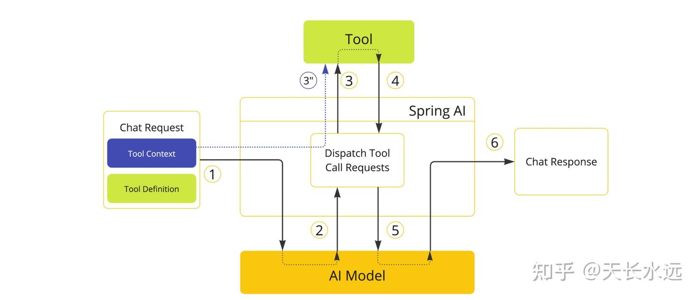 Spring AI - Tool Calling - 知乎