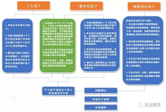 期货开户_开户期货期货_开户期货恒指