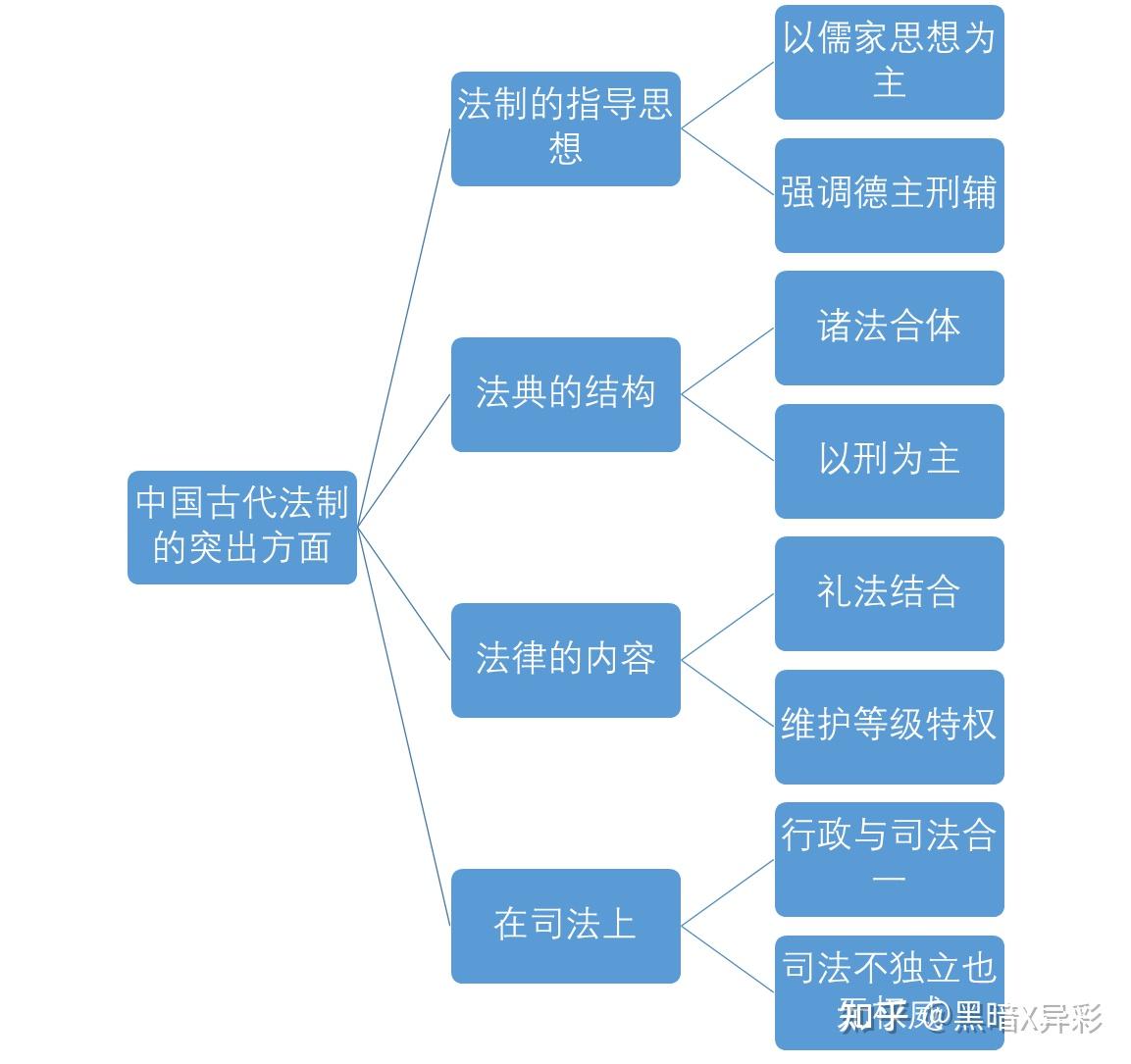 中国法律制度史古代部分发展线索
