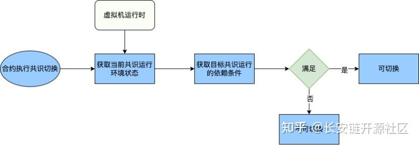 长安链共识算法切换：动态调整，灵活可变 - 知乎