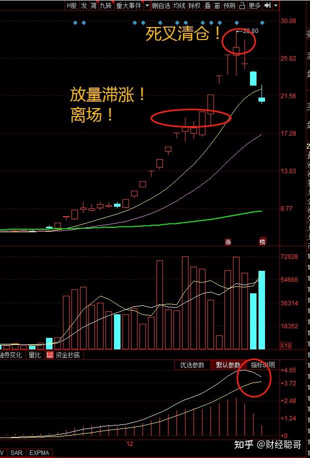 妖股从开始到结束,5大特征!股民请阅! - 知乎