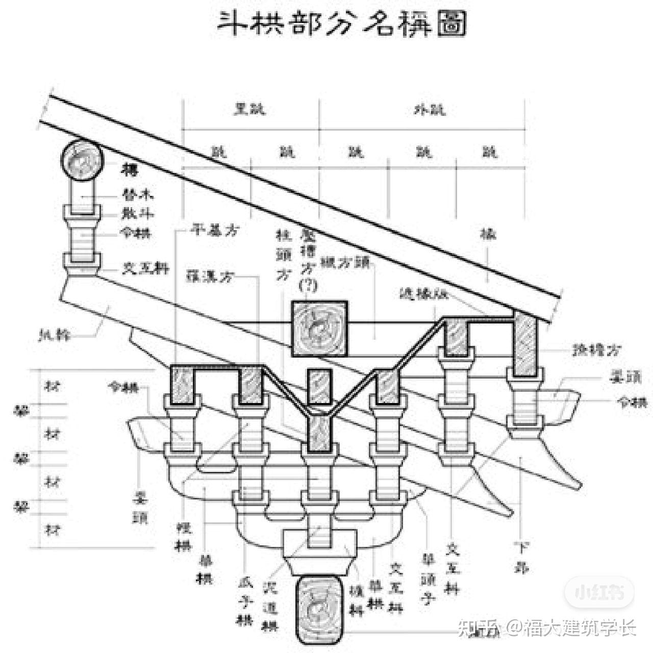 的起源,发展与退化,斗栱的组成及作用,斗栱的称谓,宋清斗拱的度量标准