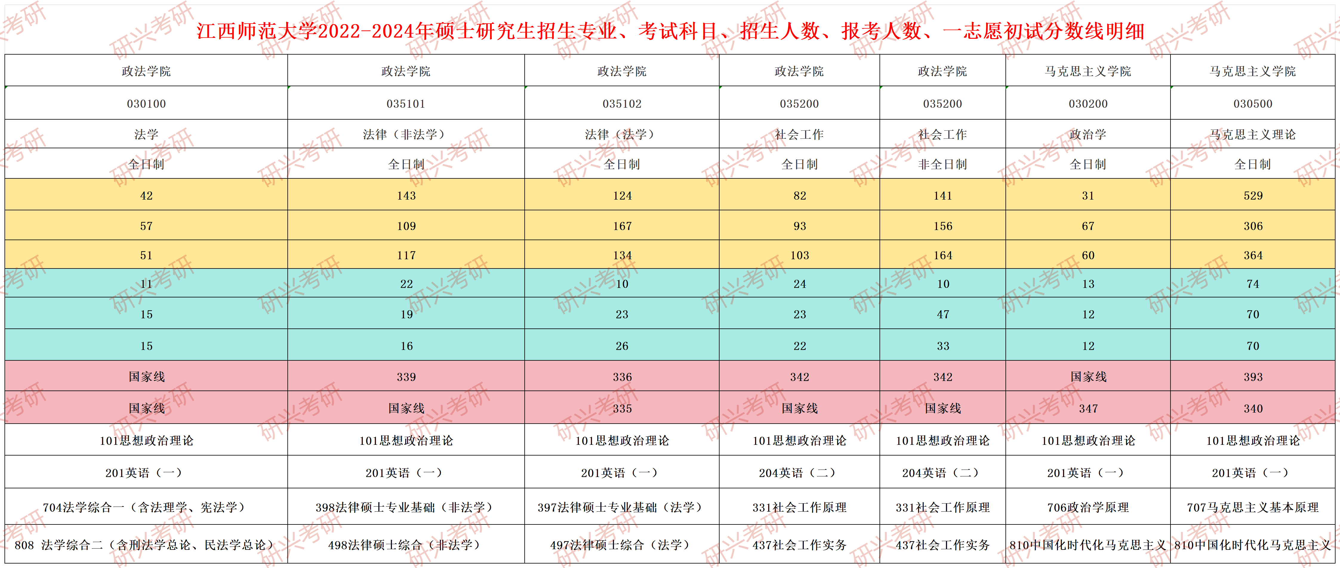 江西師範大學03法學20222024年碩士研究生招生專業考試科目招生人數