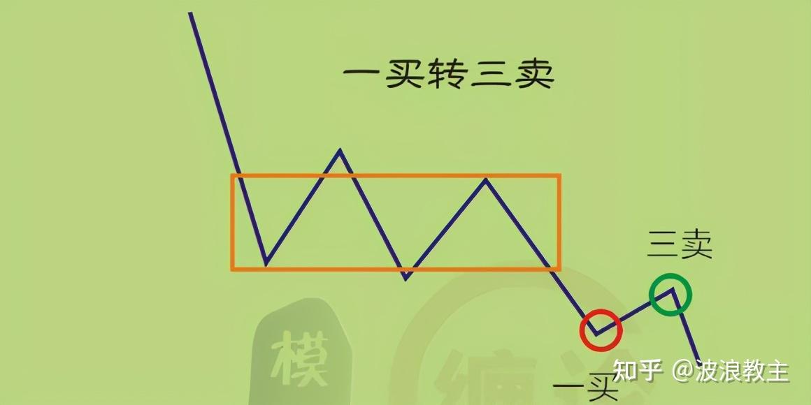 缠论干货买卖点失败的征兆