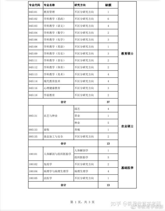 西北師範大學雲南師範大學廣西師範大學歷年調劑信息彙總表為寶寶們