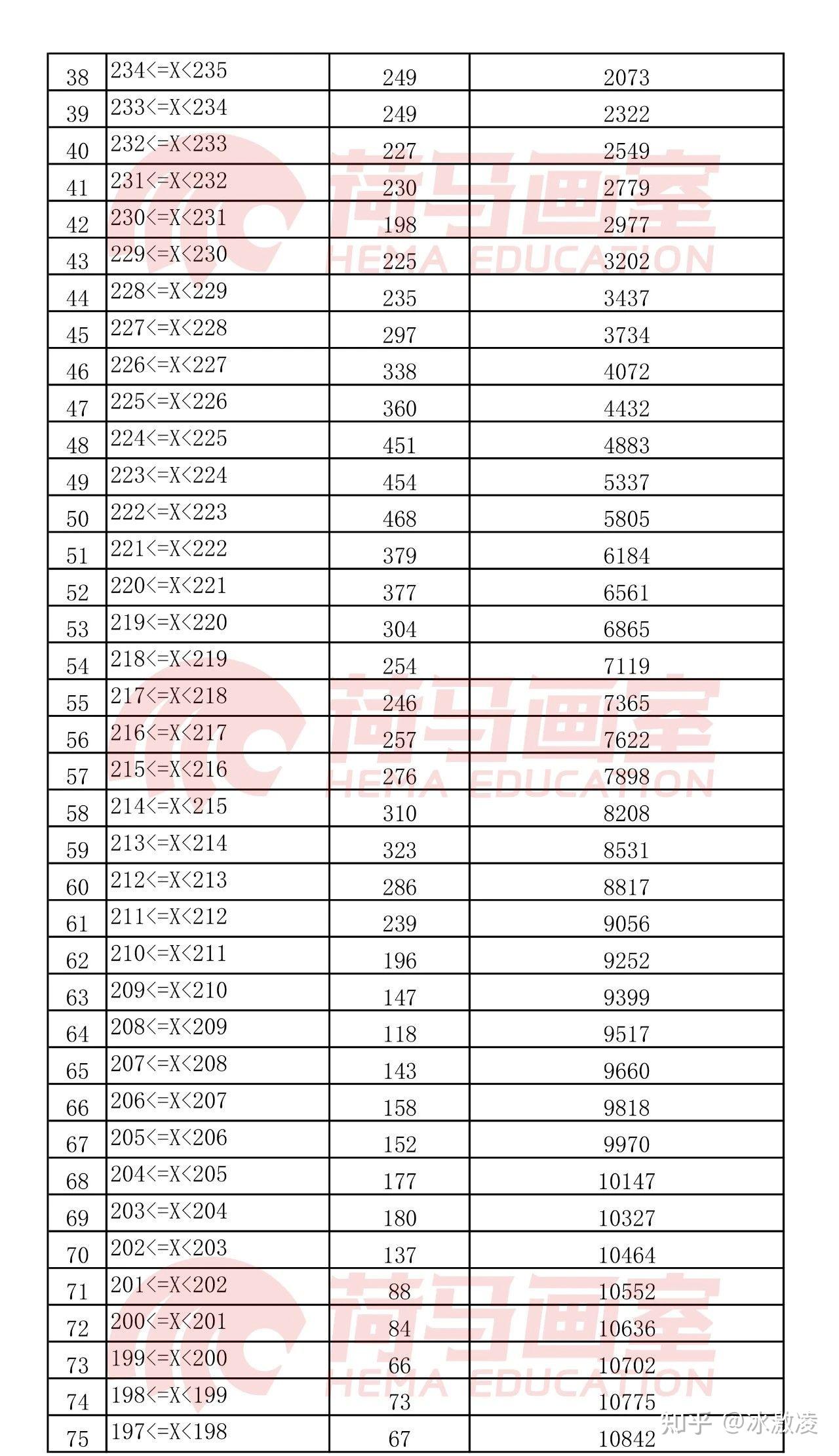 云南省2021年美术学类与设计学类专业统考总分分数段统计表 - 知乎