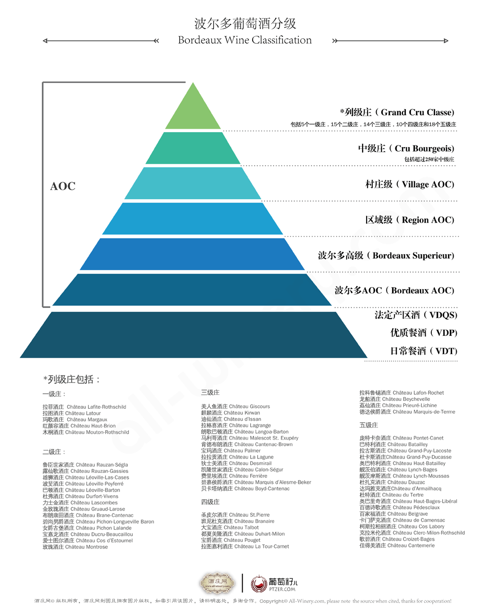 波尔多葡萄酒分级图