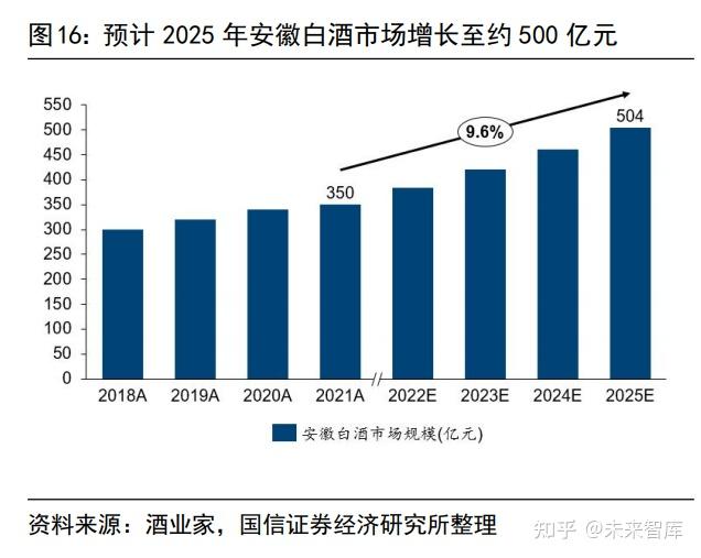 省白酒市场消费升级速度快于全国未来四年安徽白酒市场规模或有望维持