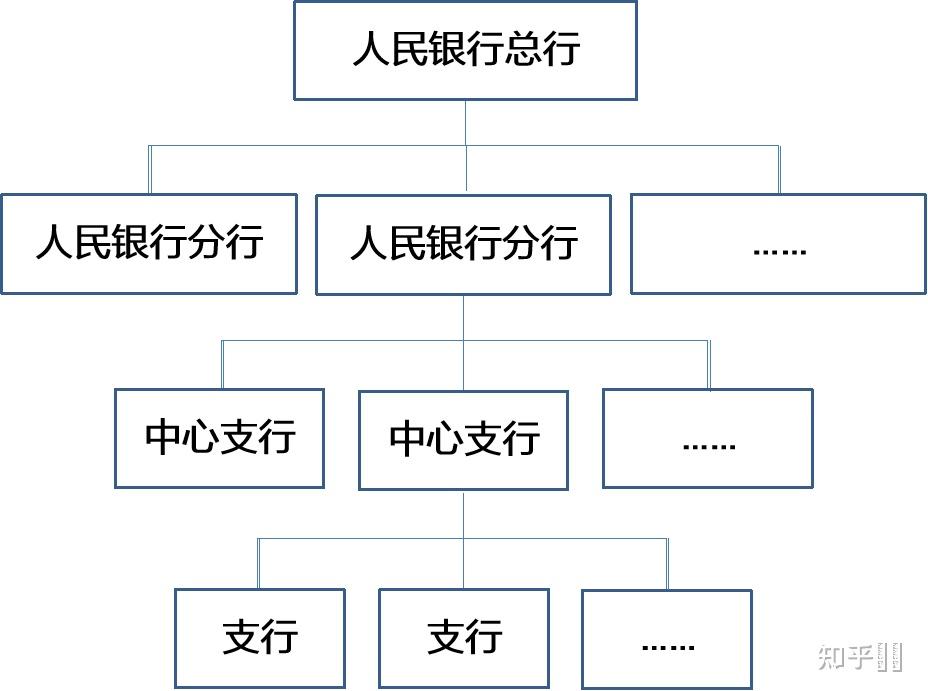 人民银行体系的机构设置是什么样的