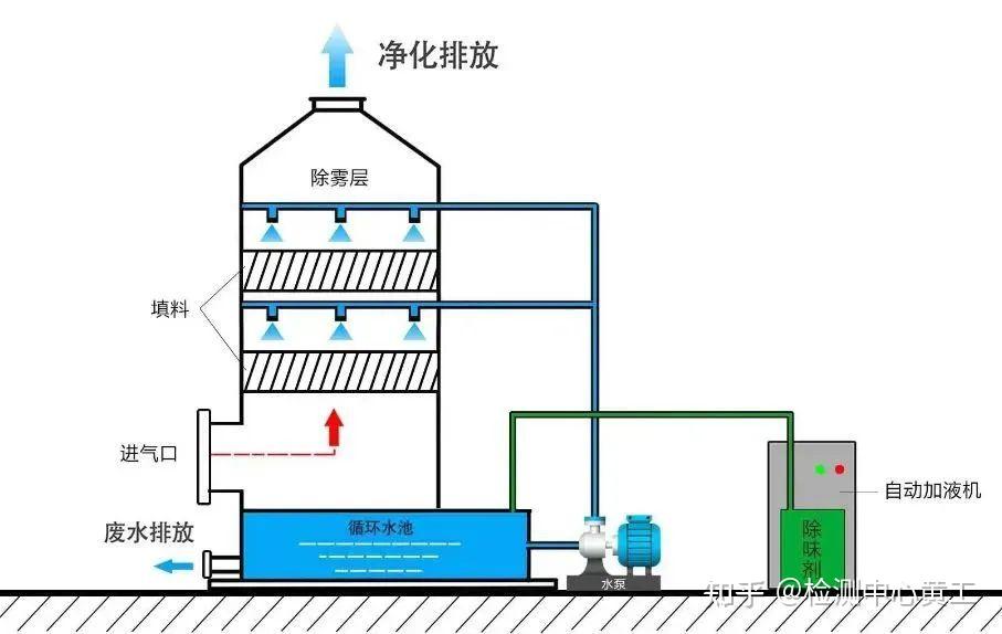 江南体育：【科普】化工行业废气处理9种方法及工艺说明