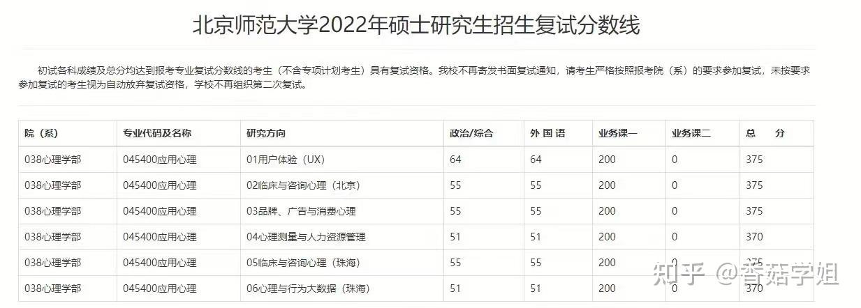 22心理學考研各院校錄取分數線