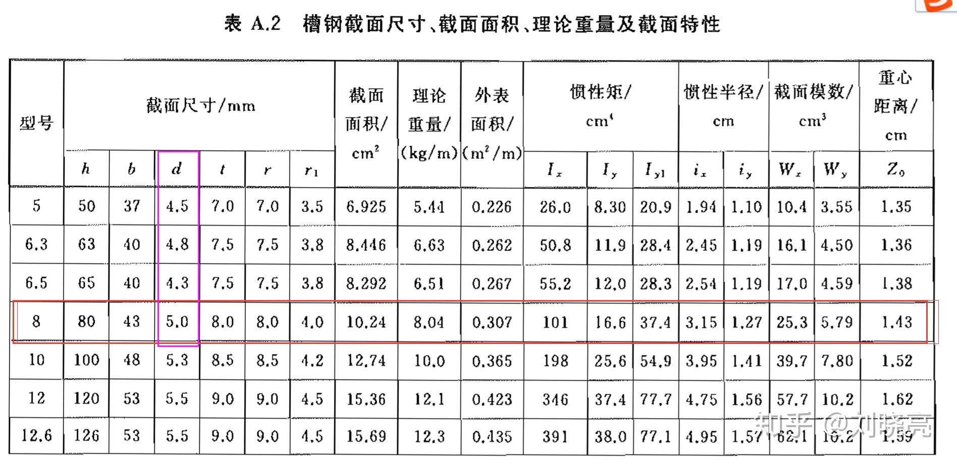 (国标的是5厚,但检测中心说8号槽钢就没有5厚的)? - 知乎