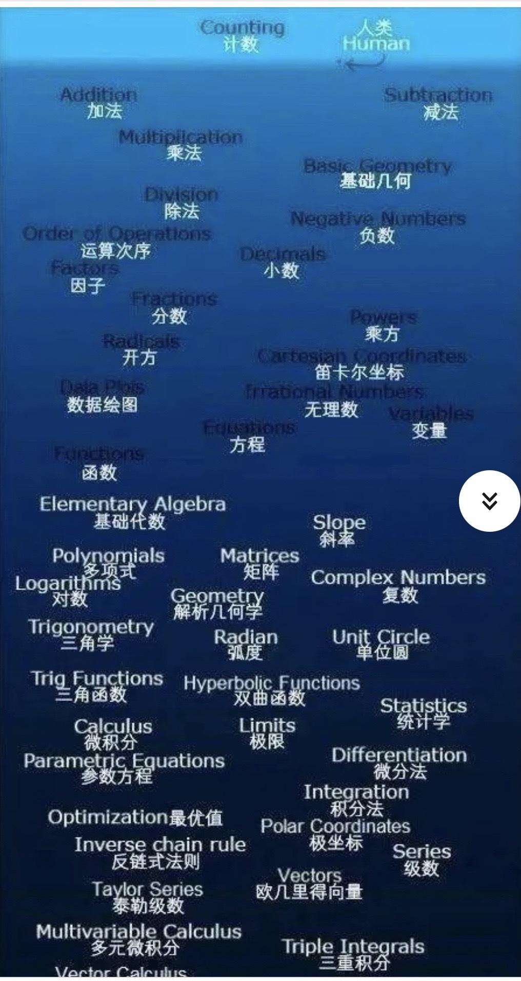 孔子穿越过来会用多久的时间把目前人类数学知识图123数学深度图都