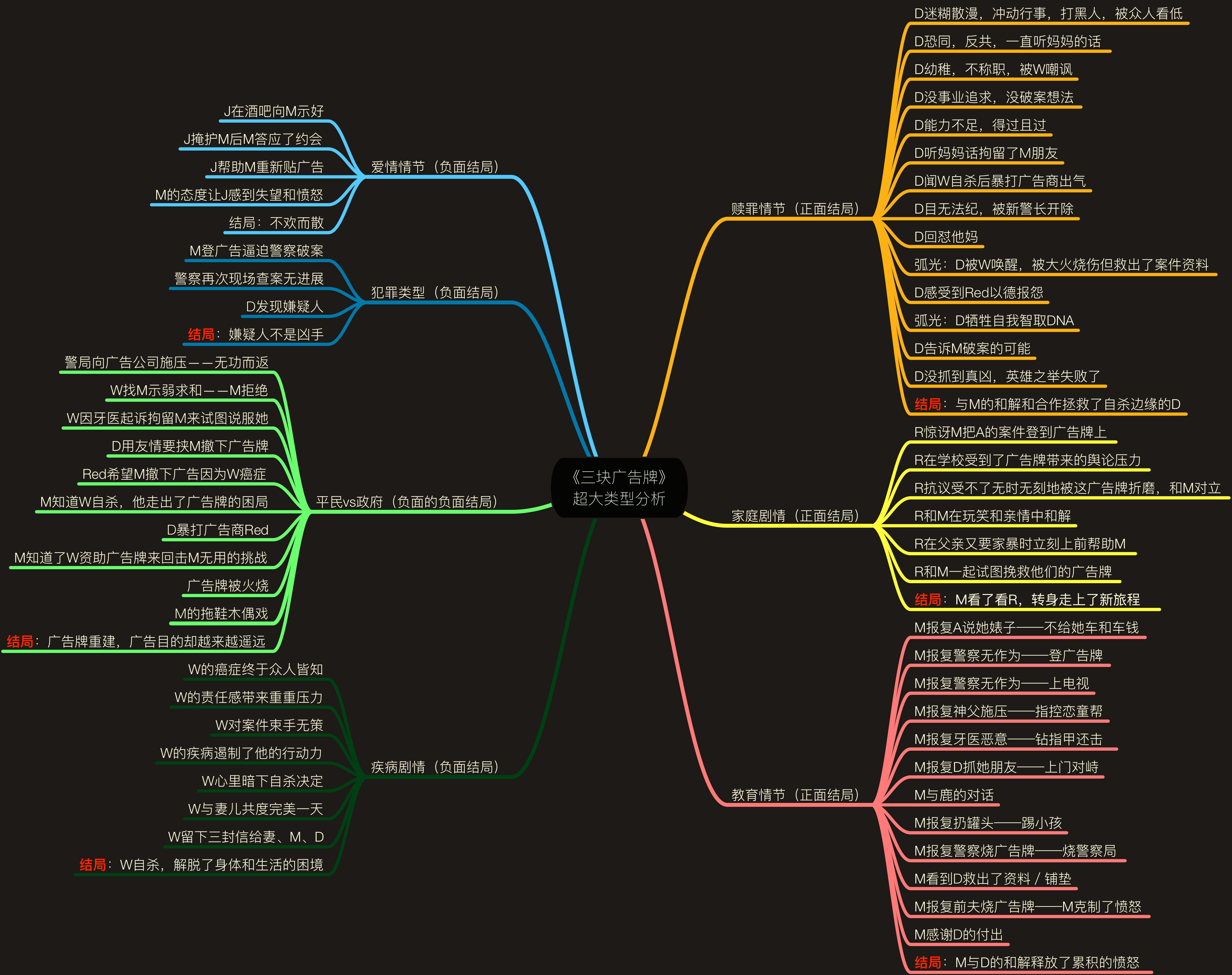 《三块广告牌》简析7股叙事动力&故事结构图解