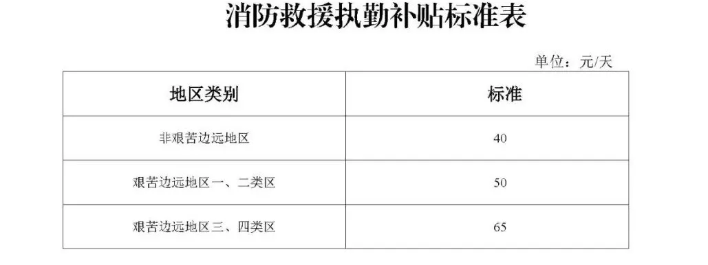 恭喜政府專職消防員執勤補貼現場救援補貼績效工資定期增長機制都明確