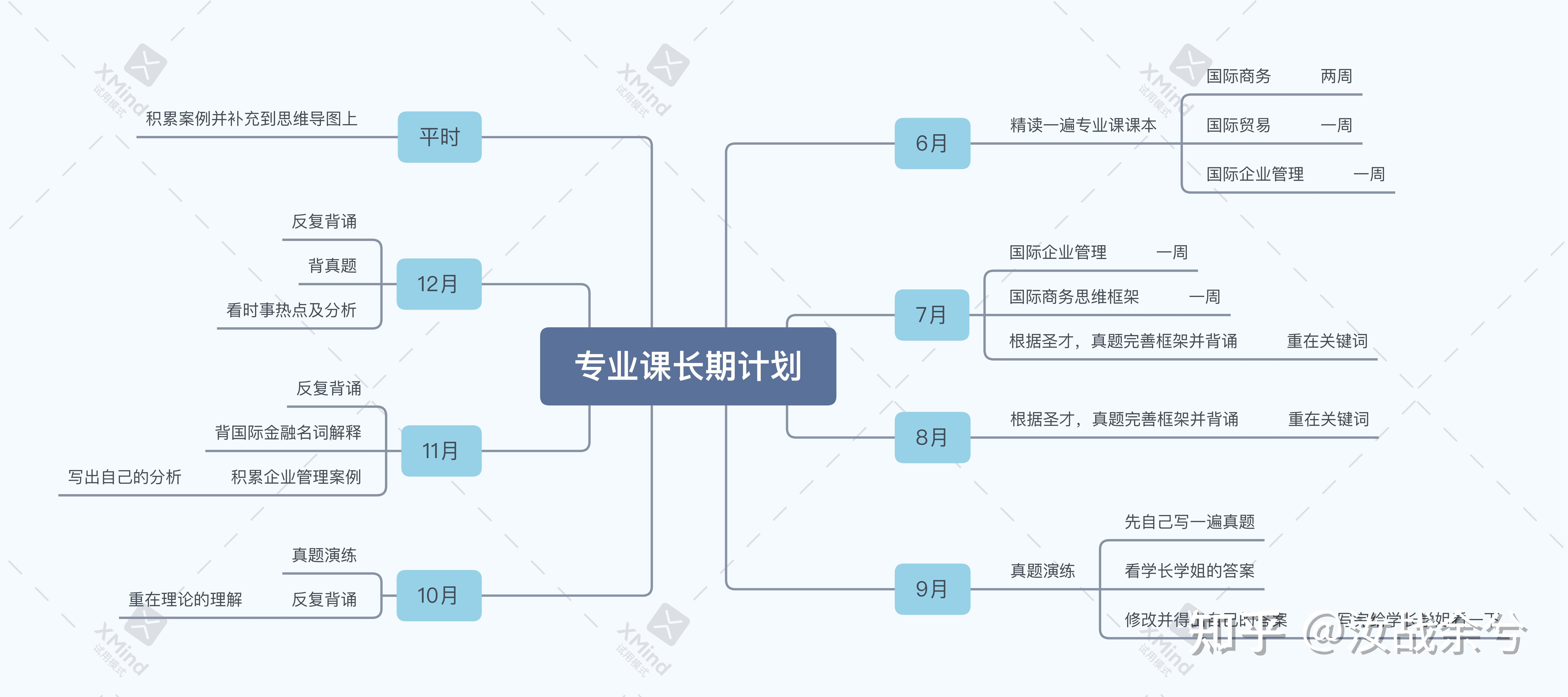 首先列出来各科的备考思维导图,理清每个阶段的时间节点和进度