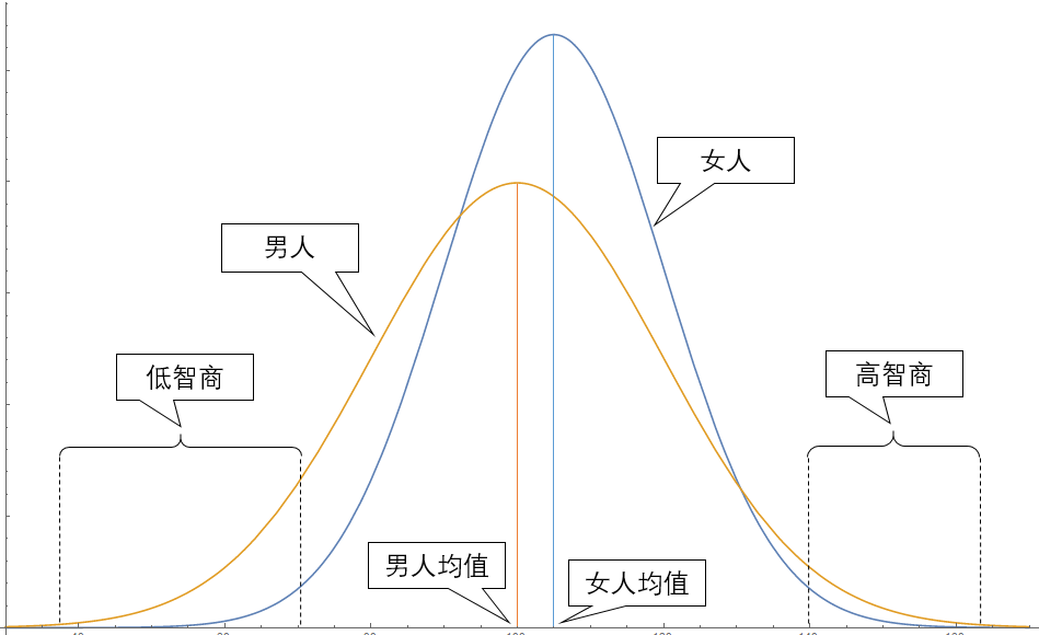 为什么各种智商调查中男女智商都没有明显差异,但我明