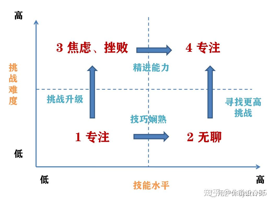 有哪些快速进入心流状态flow的方法