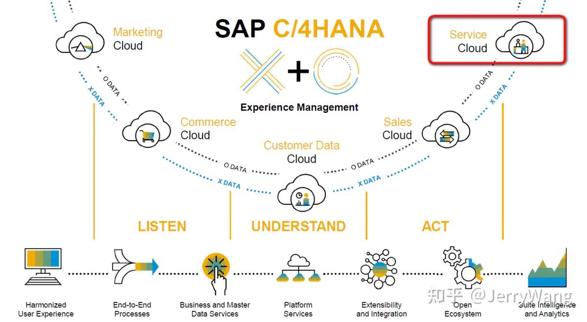 SAP Field Service Management 和微信集成的案例分享和实现介绍 知乎
